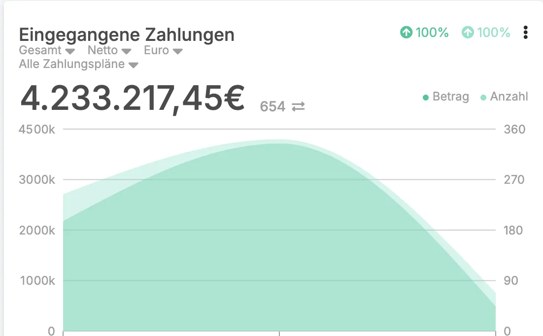 Dashboard mit 4.233.217,45 € eingegangenen Zahlungen